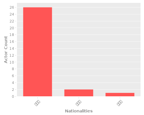 Infographic: Nationalities of Actors Infographic: Nationalities of Actors