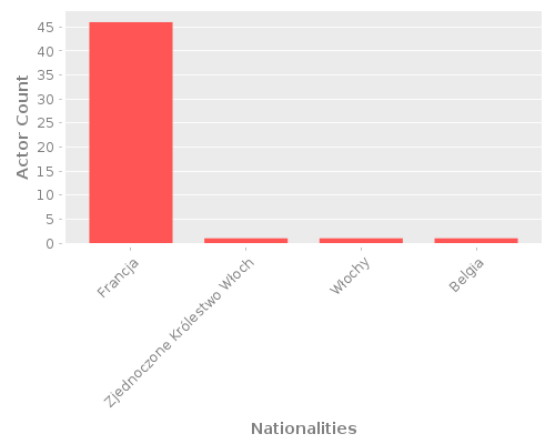 Infographic: Nationalities of Actors Infographic: Nationalities of Actors