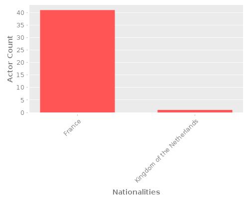 Infographic: Nationalities of Actors