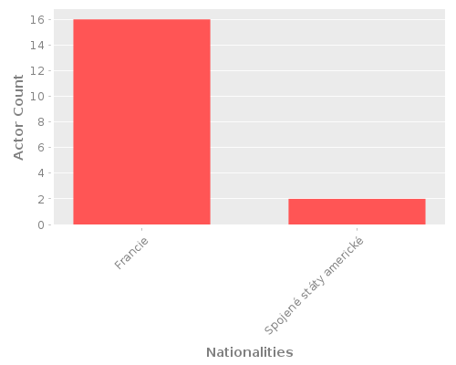 Infographic: Nationalities of Actors