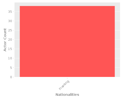 Infographic: Nationalities of Actors Infographic: Nationalities of Actors