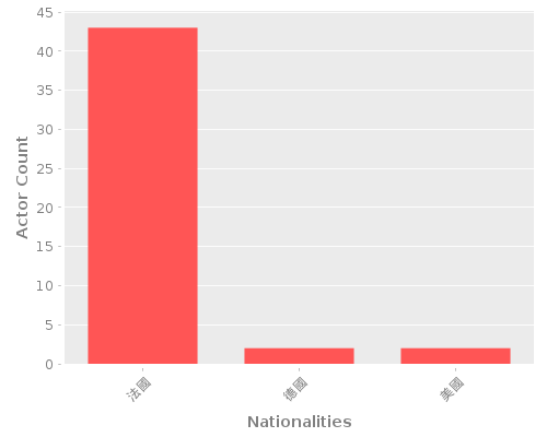 Infographic: Nationalities of Actors