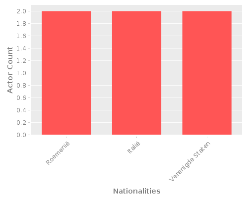 Infographic: Nationalities of Actors