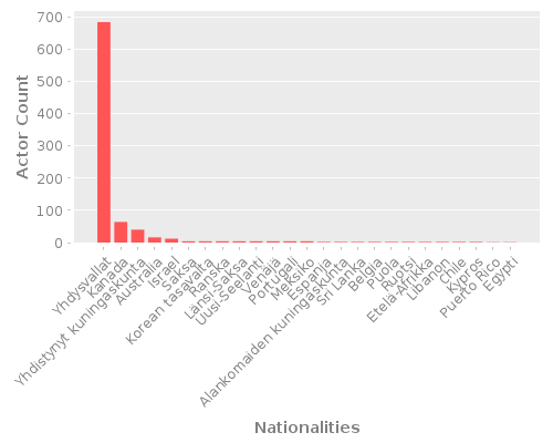 Infographic: Nationalities of Actors