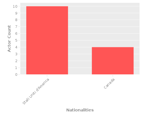 Infographic: Nationalities of Actors