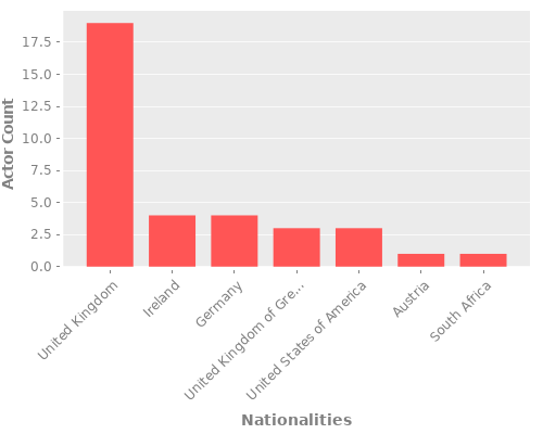 Infographic: Nationalities of Actors Infographic: Nationalities of Actors