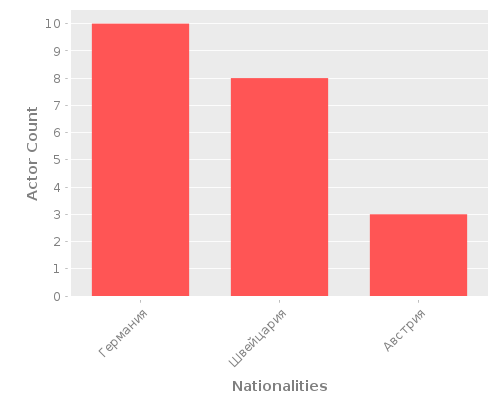 Infographic: Nationalities of Actors