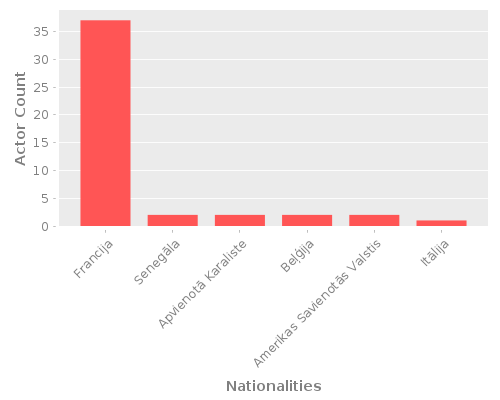 Infographic: Nationalities of Actors