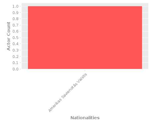 Infographic: Nationalities of Actors Infographic: Nationalities of Actors