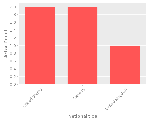 Infographic: Nationalities of Actors Infographic: Nationalities of Actors