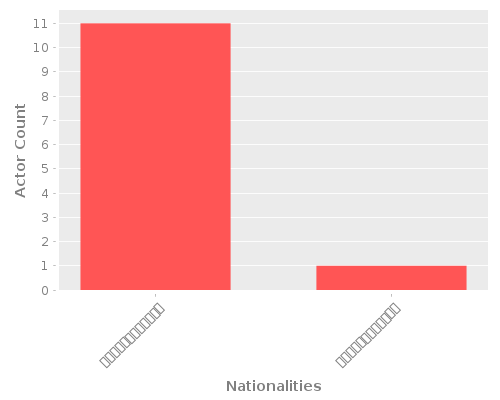 Infographic: Nationalities of Actors