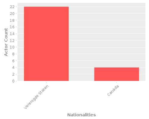 Infographic: Nationalities of Actors Infographic: Nationalities of Actors
