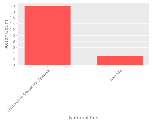 Infographic: Nationalities of Actors