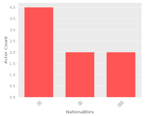 Infographic: Nationalities of Actors