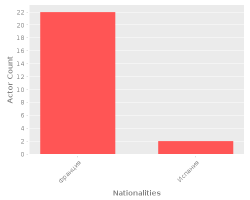 Infographic: Nationalities of Actors Infographic: Nationalities of Actors