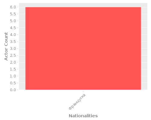 Infographic: Nationalities of Actors
