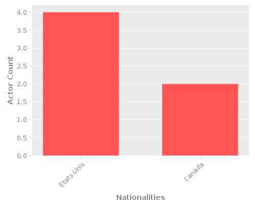 Infographic: Nationalities of Actors Infographic: Nationalities of Actors