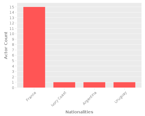 Infographic: Nationalities of Actors Infographic: Nationalities of Actors