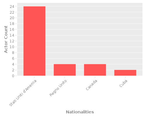 Infographic: Nationalities of Actors