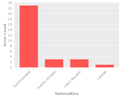 Infographic: Nationalities of Actors