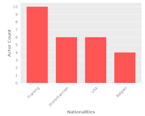 Infographic: Nationalities of Actors Infographic: Nationalities of Actors