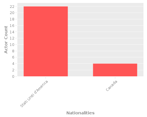 Infographic: Nationalities of Actors