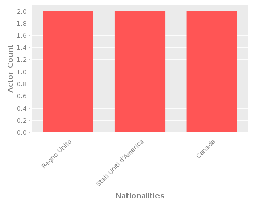 Infographic: Nationalities of Actors Infographic: Nationalities of Actors