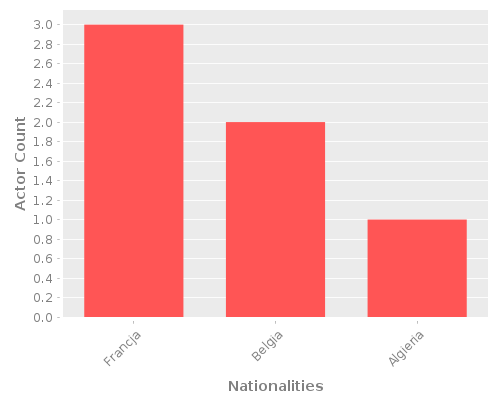 Infographic: Nationalities of Actors