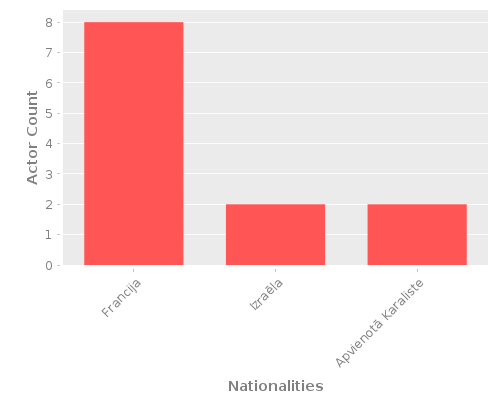 Infographic: Nationalities of Actors