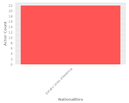 Infographic: Nationalities of Actors